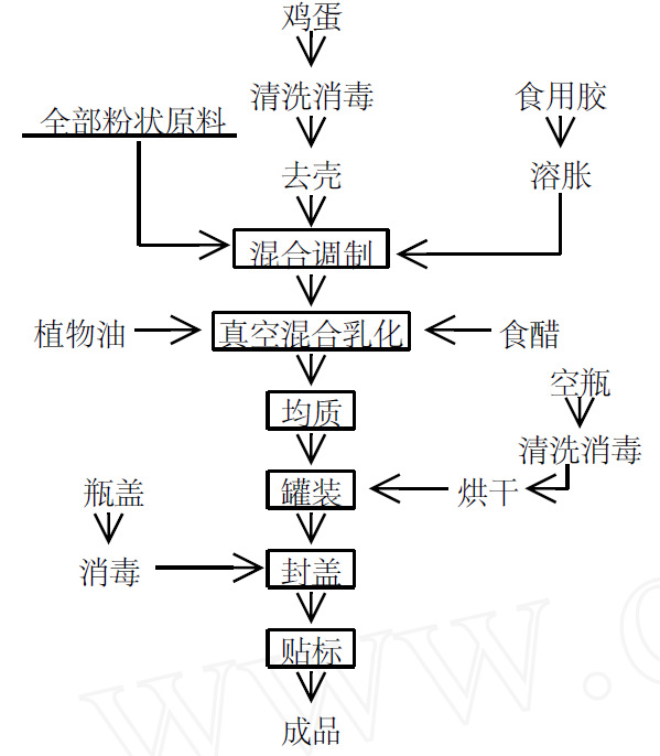 沙拉酱生产工艺有交替法和连续法,交替法即是先将乳化剂分散于一部分